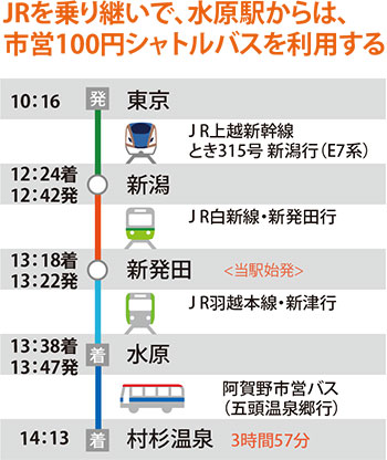 新潟県交通アクセスのご案内 電車バス船飛行機車 乗り継ぎ